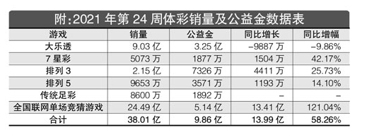 2021年第24周体彩销量及公益金数据表