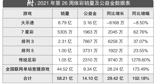 2021年第26周体彩销量及公益金数据表