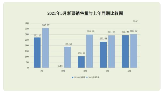 2021年5月全国彩票销售302亿元 19个省份同比增长
