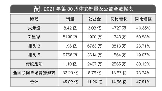 2021年第30周体彩销量及公益金数据表