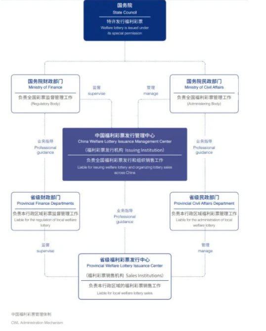 彩票公益金“收”和“支”两条线管理