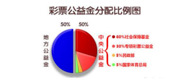 彩票公益金分配比例图