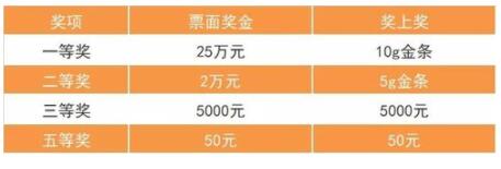宁夏福彩对活动票种部分奖级进行奖上奖