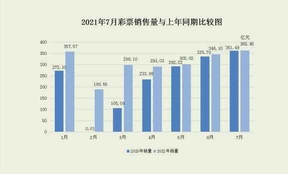 2021年7月彩票销售量与上年同期比较图