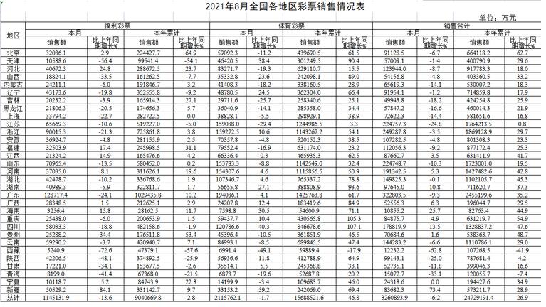 8月全国彩票销售326.09亿元 竞猜型游戏占比第一