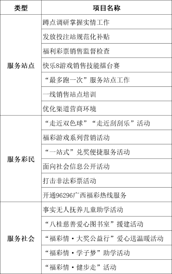 “我为群众办实事”实践活动一览表