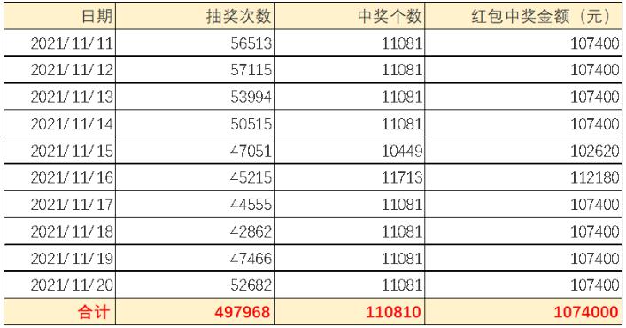 北京福彩“双11好运十倍”抽奖活动圆满结束！