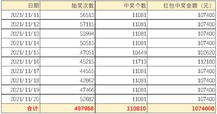 10天活动抽奖数据