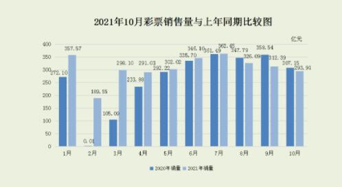 财政部：前10月全国共销售彩票3079.22亿元