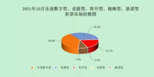 不同彩种的市场份额图
