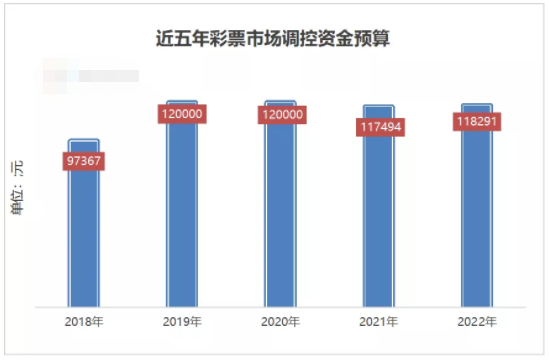 近五年彩票市场调控资金预算