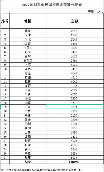 2022年彩票市场调控资金预算分配表
