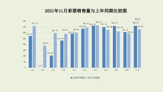 2021年前11月全国彩票累计销量超去年全年水平！
