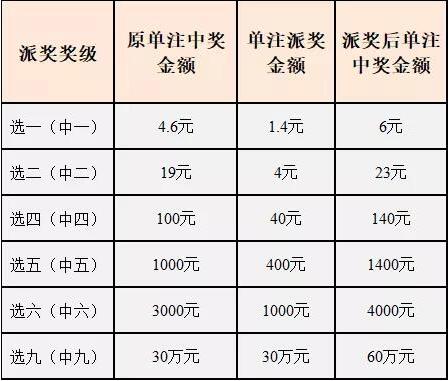 快乐8游戏派奖期间奖金设定表