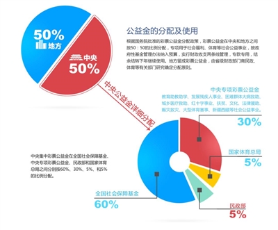 2021——彩票公益金管理制度的“丰收年”
