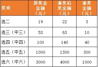 五种玩法的彩票派奖情况