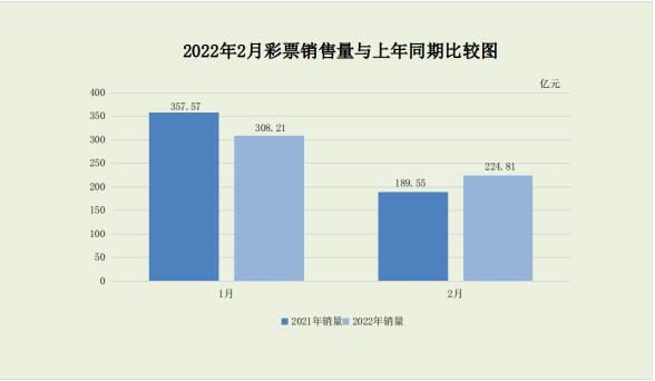 2月份全国彩票销量同比增18.6% 即开与基诺亮眼