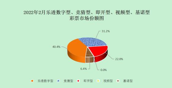 2022年2月各个彩票销售量的市场份额图