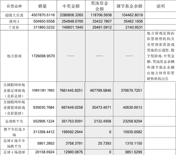 体彩官方披露2021年中国体育彩票发行销售数据
