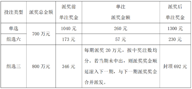 上海3d1500万元大派奖活动