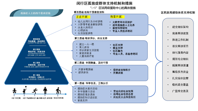 上海闵行助力“星星的孩子”融入社区、融入生活