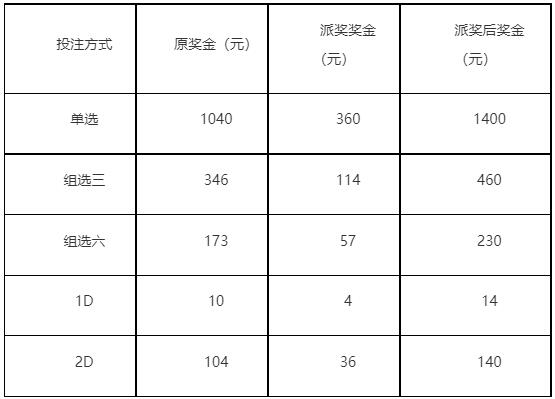活动派奖资金情况