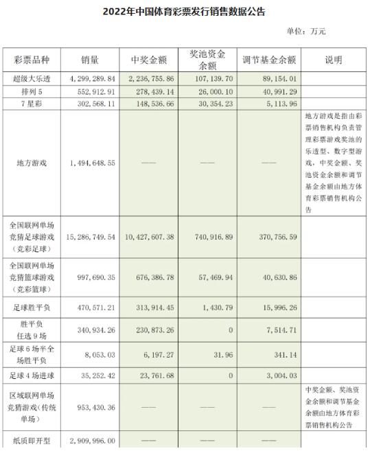 2022年中国体育彩票发行销售数据公告