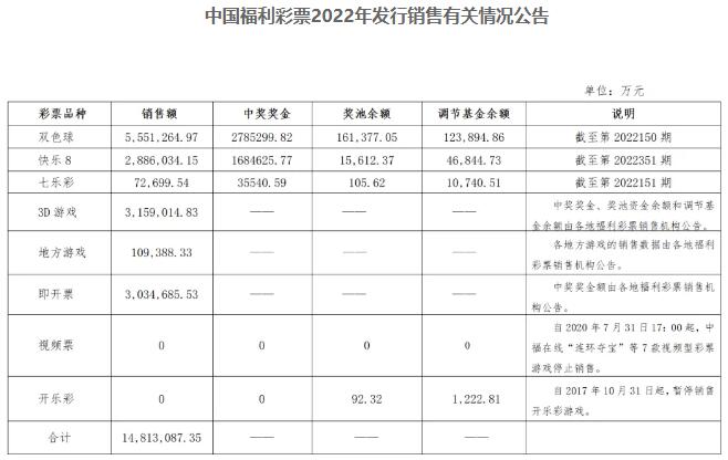 中国福利彩票2022年发行销售有关情况公告