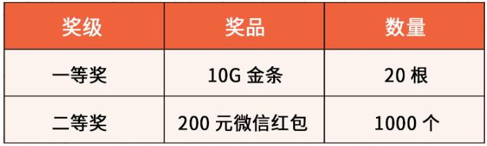 本次活动的季奖设置