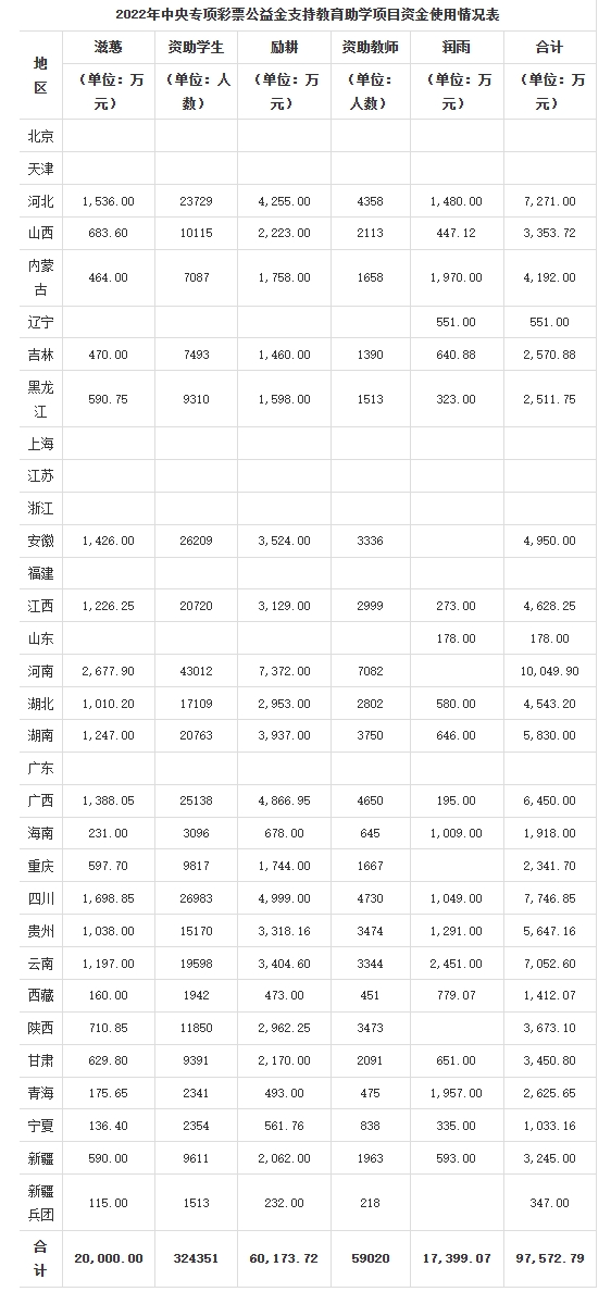 中央专项彩票公益金教育助学使用情况表