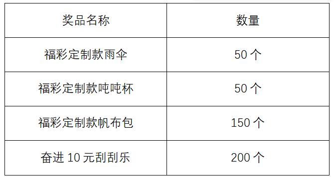 幸运盲盒抽奖活动的奖品数量