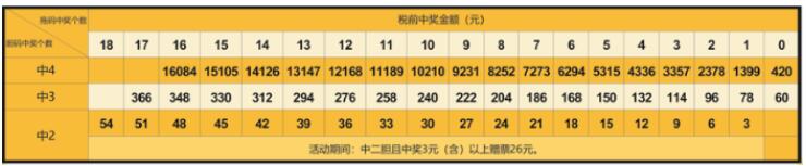“选五四胆包区”中奖金额对照表