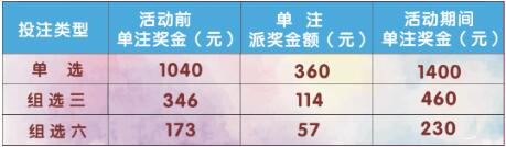 派奖规则具体设置
