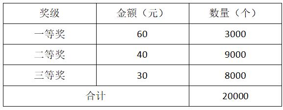 不同金额的赠票奖励 不同金额的赠票奖励